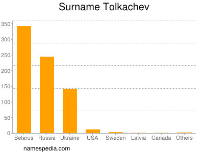 Surname Tolkachev