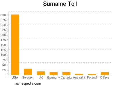 Surname Toll