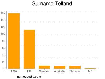 Surname Tolland