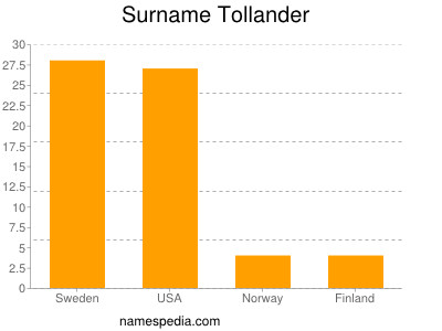 Surname Tollander