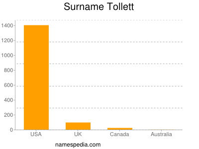 Surname Tollett