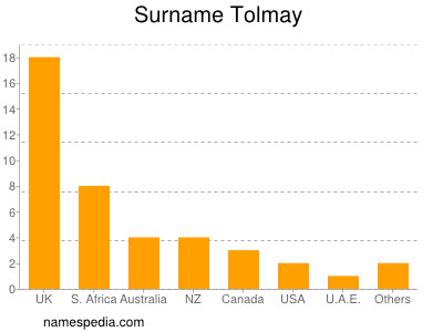 Surname Tolmay