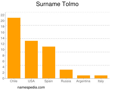 Surname Tolmo