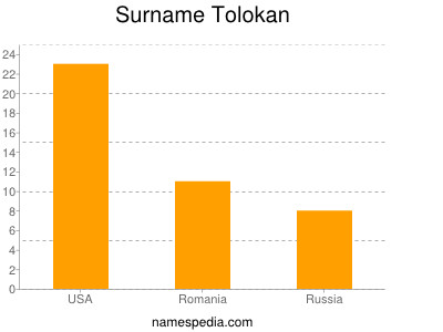 Surname Tolokan