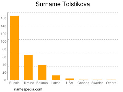 Surname Tolstikova