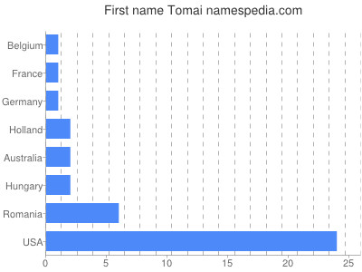 Given name Tomai