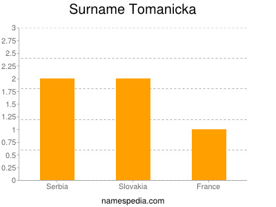 Surname Tomanicka