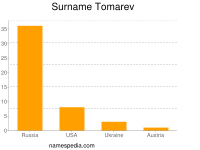 Surname Tomarev