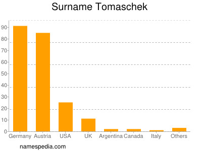 Surname Tomaschek
