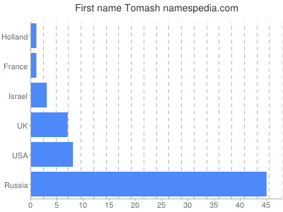 Given name Tomash