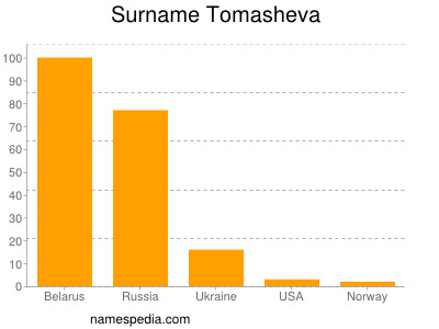 Surname Tomasheva