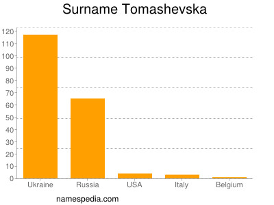 Surname Tomashevska