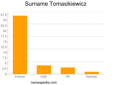 Surname Tomasikiewicz