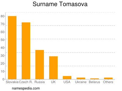 Surname Tomasova