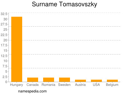 Surname Tomasovszky