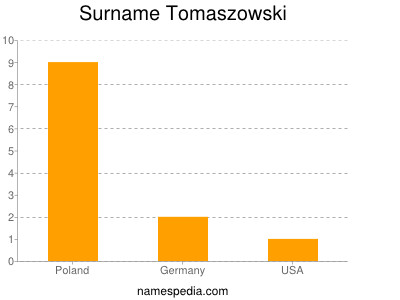 Surname Tomaszowski