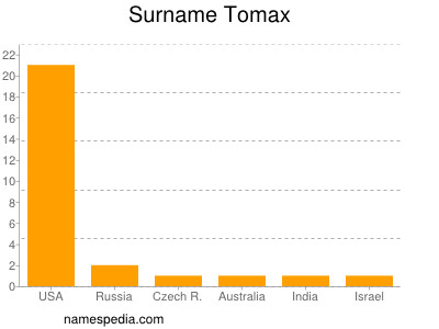 Surname Tomax