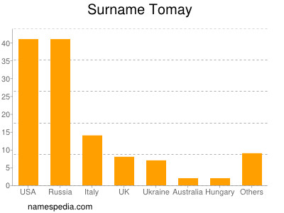 Surname Tomay