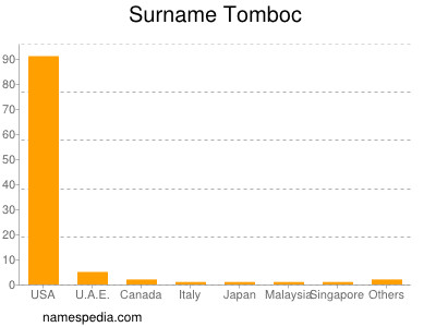 Surname Tomboc