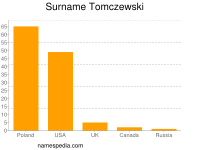 Surname Tomczewski