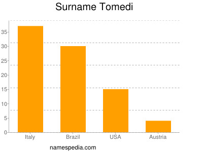 Surname Tomedi