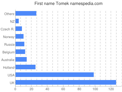 Given name Tomek