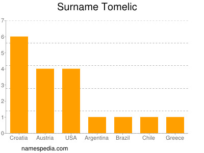 Surname Tomelic