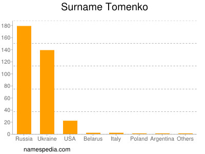 Surname Tomenko