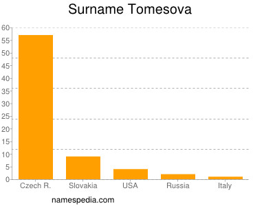 Surname Tomesova
