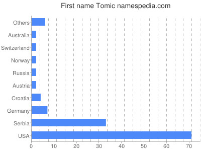 Given name Tomic
