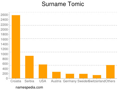 Surname Tomic