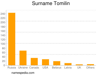 Surname Tomilin