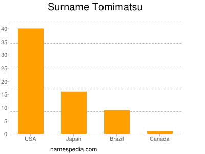 Surname Tomimatsu