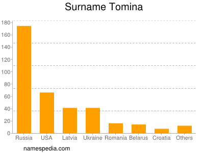 Surname Tomina