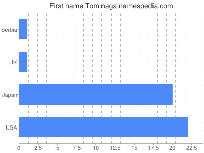 Given name Tominaga