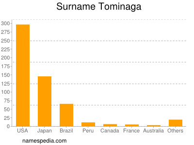Surname Tominaga