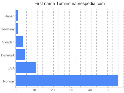 Given name Tomine