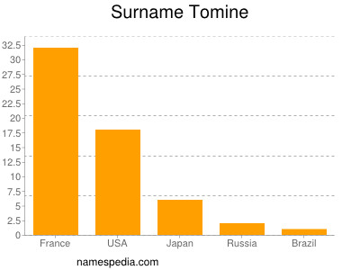 Surname Tomine