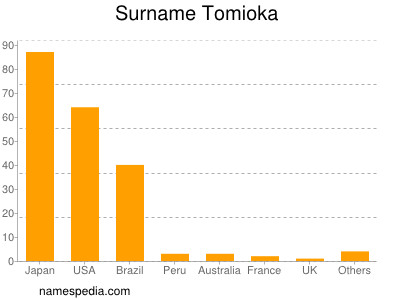 Surname Tomioka