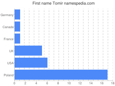 Given name Tomir