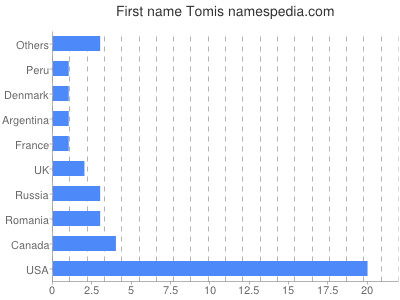Given name Tomis