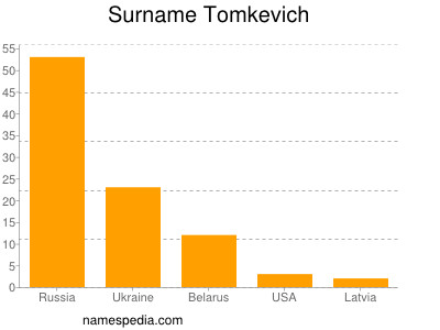 Surname Tomkevich