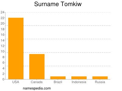 Surname Tomkiw