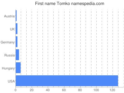 Given name Tomko