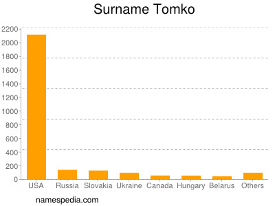 Surname Tomko