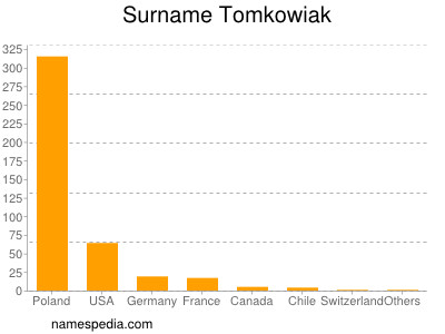 Surname Tomkowiak