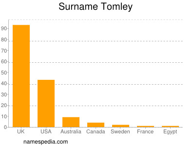 Surname Tomley