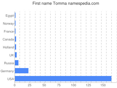 Given name Tomma