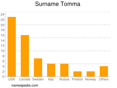 Surname Tomma
