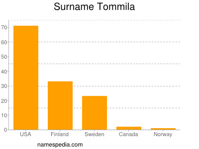 Surname Tommila